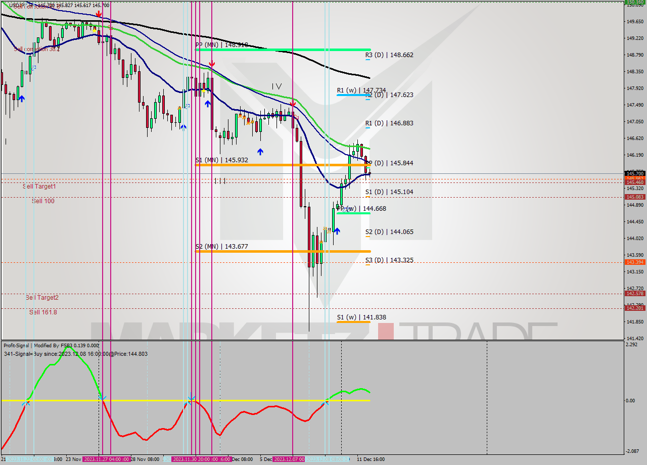 USDJPY MultiTimeframe analysis at date 2023.12.07 03:45