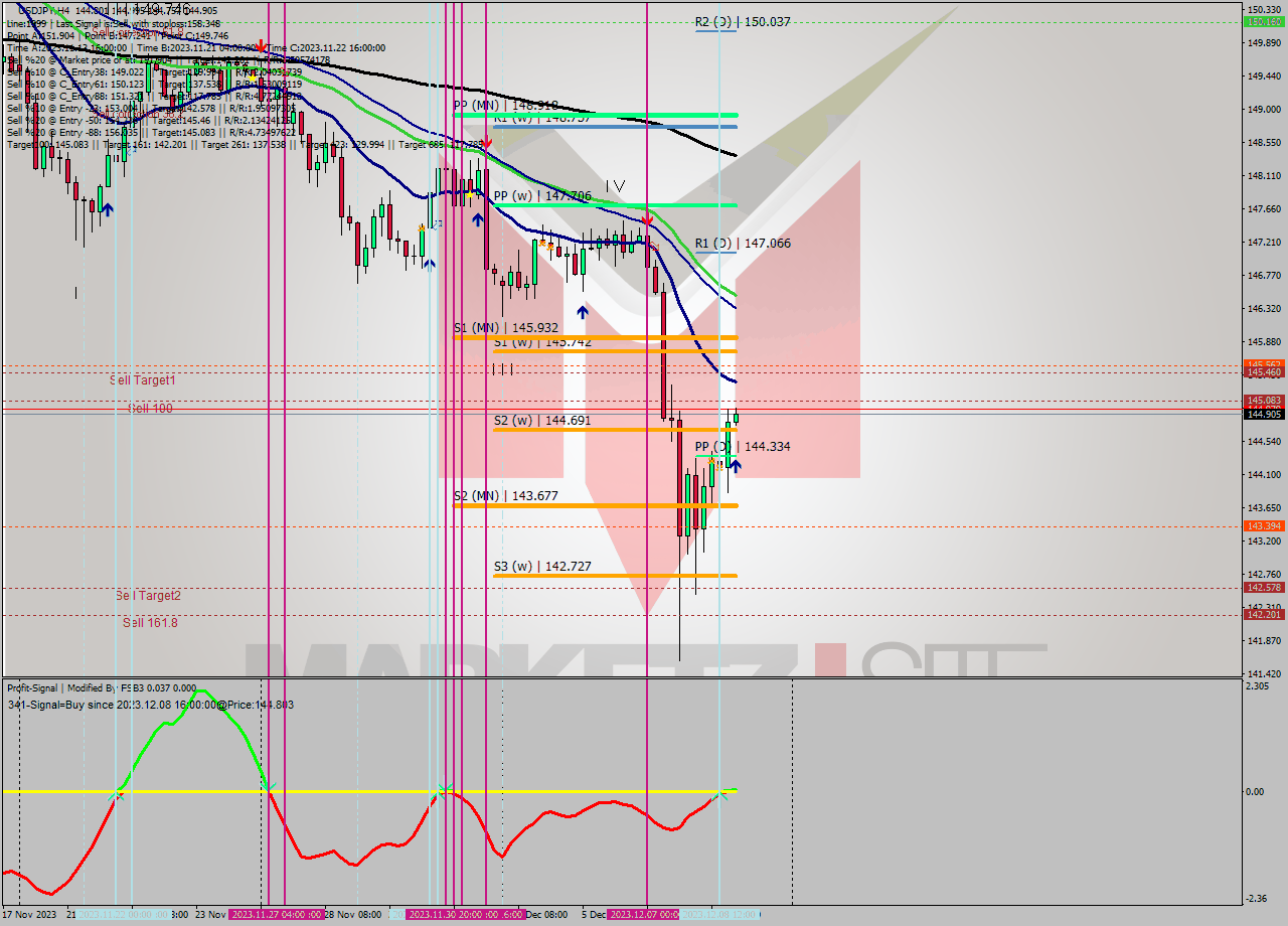 USDJPY MultiTimeframe analysis at date 2023.12.08 15:30