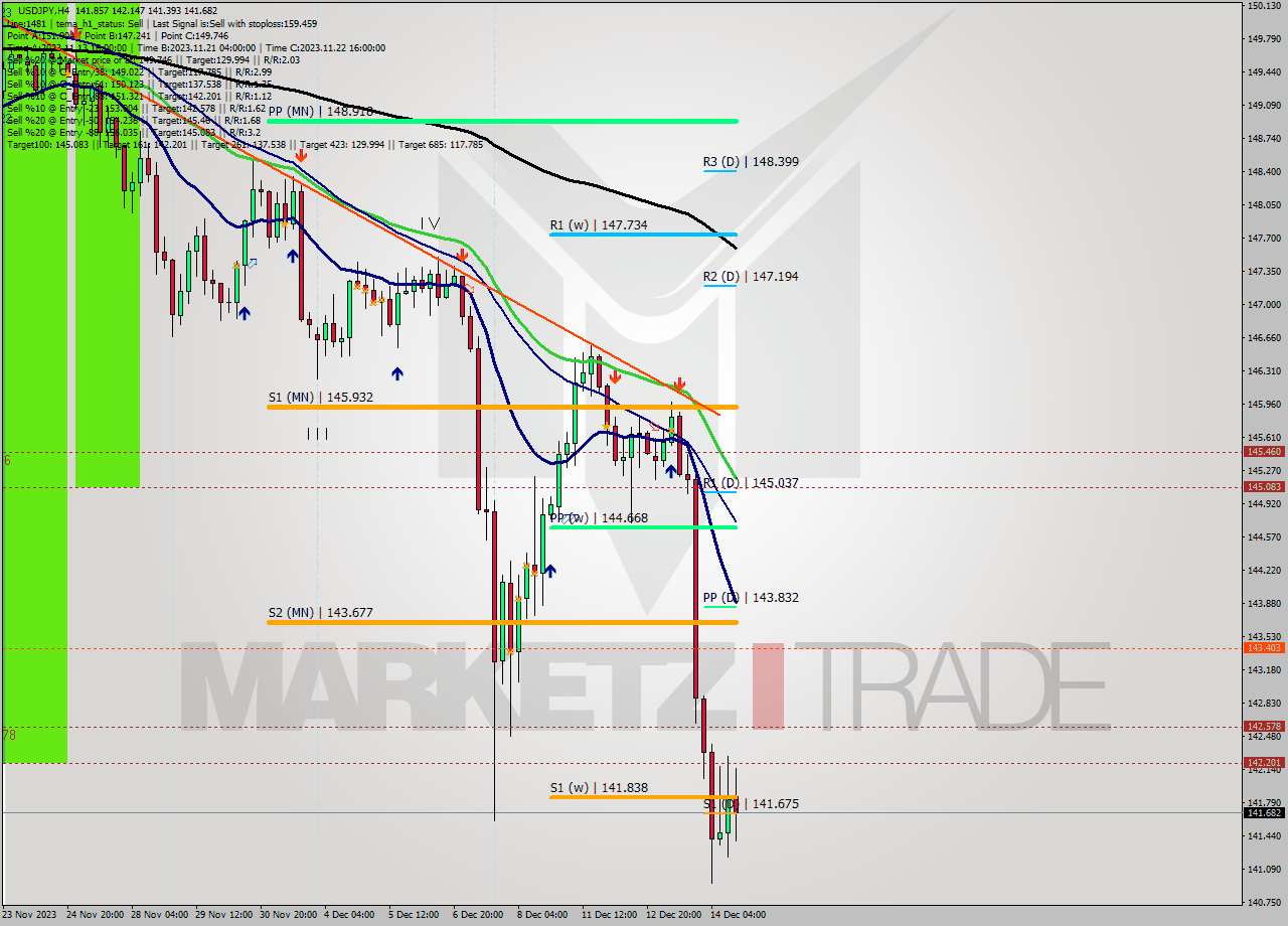 USDJPY MultiTimeframe analysis at date 2023.12.08 22:01