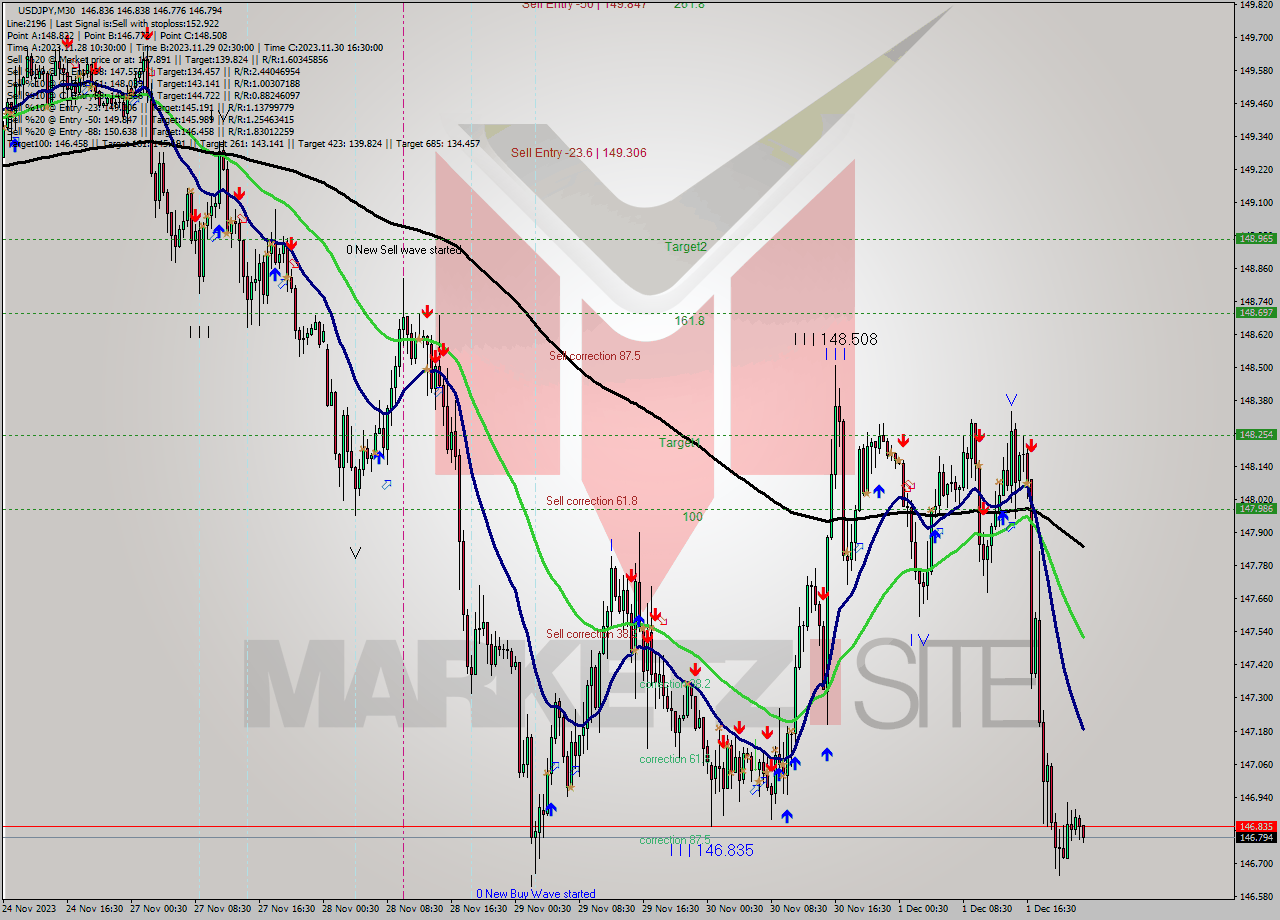 USDJPY M30 Analysis USDJPY M30 Signal
