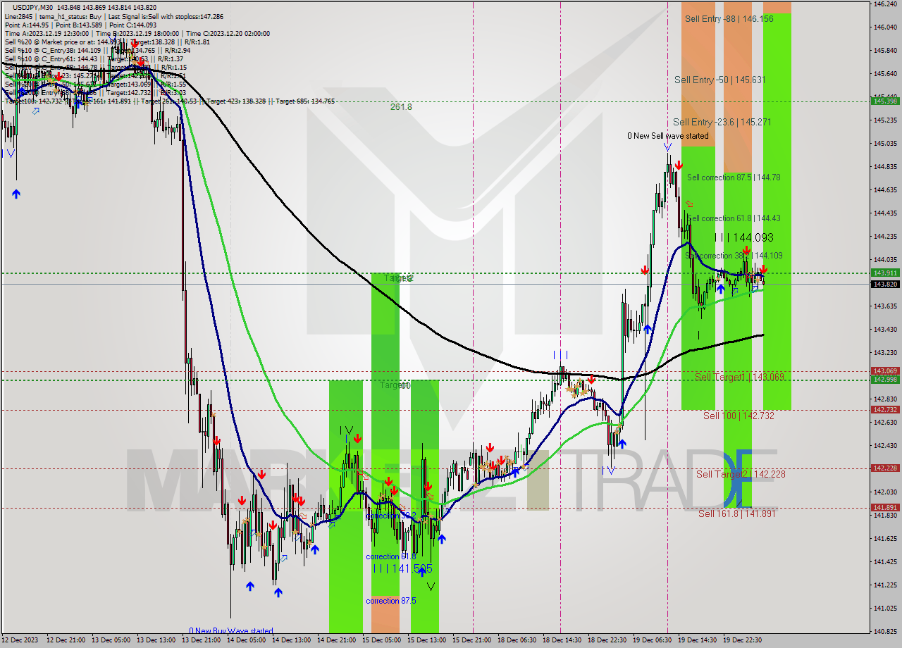 USDJPY M30 Signal