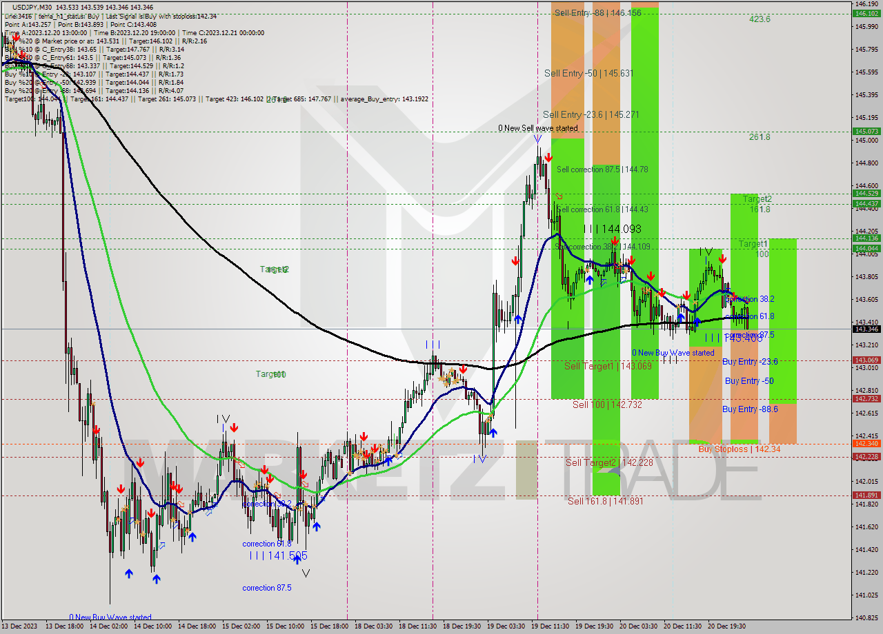 USDJPY M30 Signal