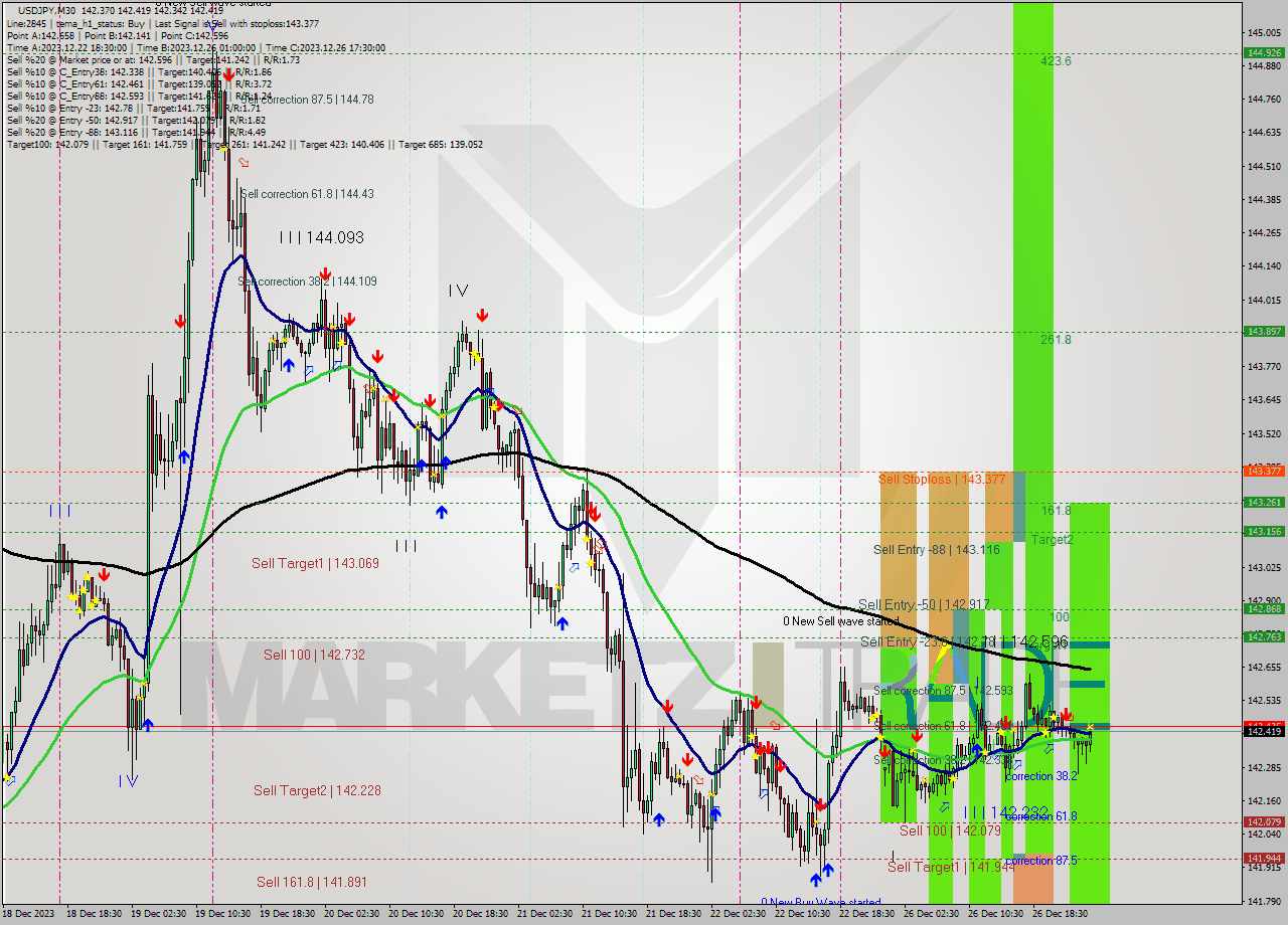 USDJPY M30 Signal