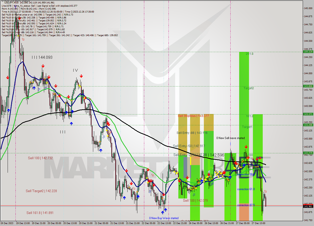 USDJPY M30 Analysis USDJPY M30 Signal