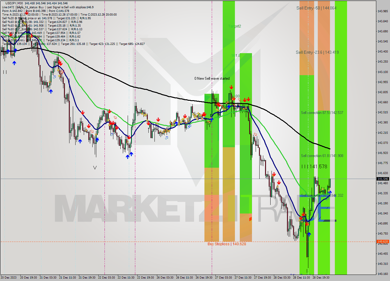 USDJPY M30 Analysis USDJPY M30 Signal