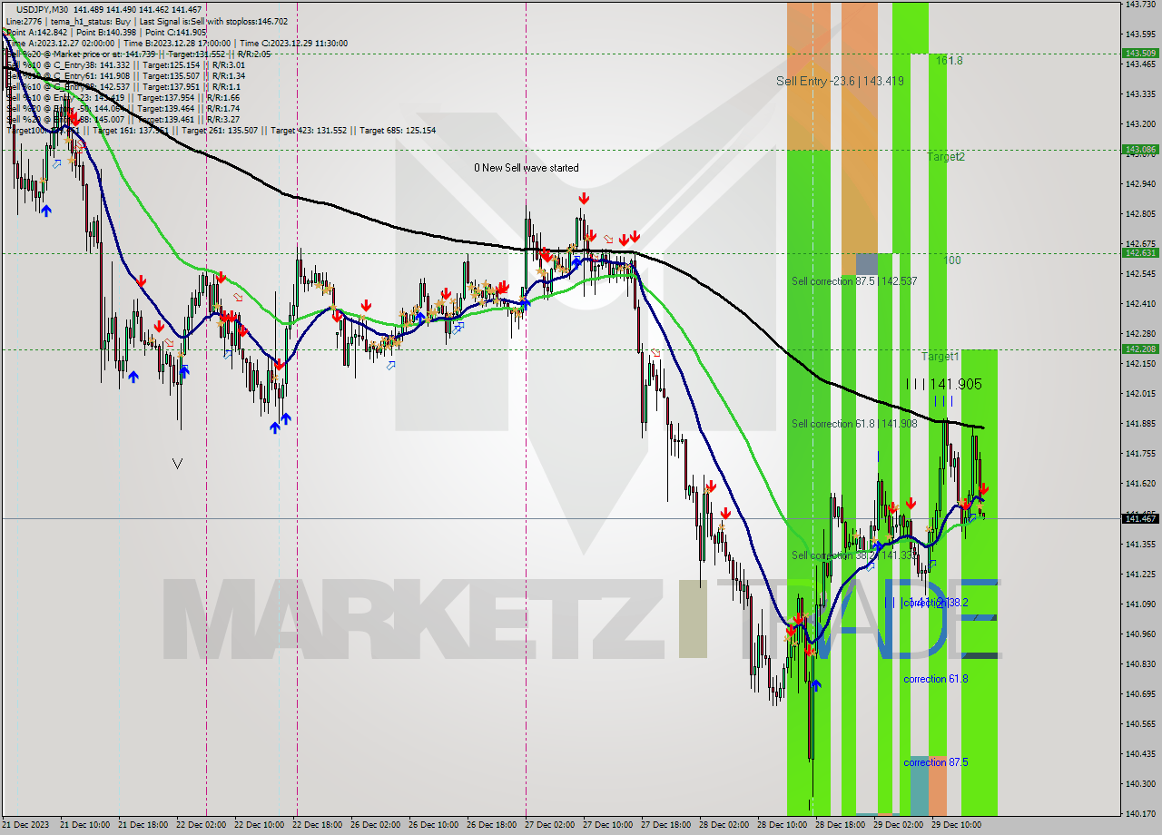 USDJPY M30 Analysis USDJPY M30 Signal