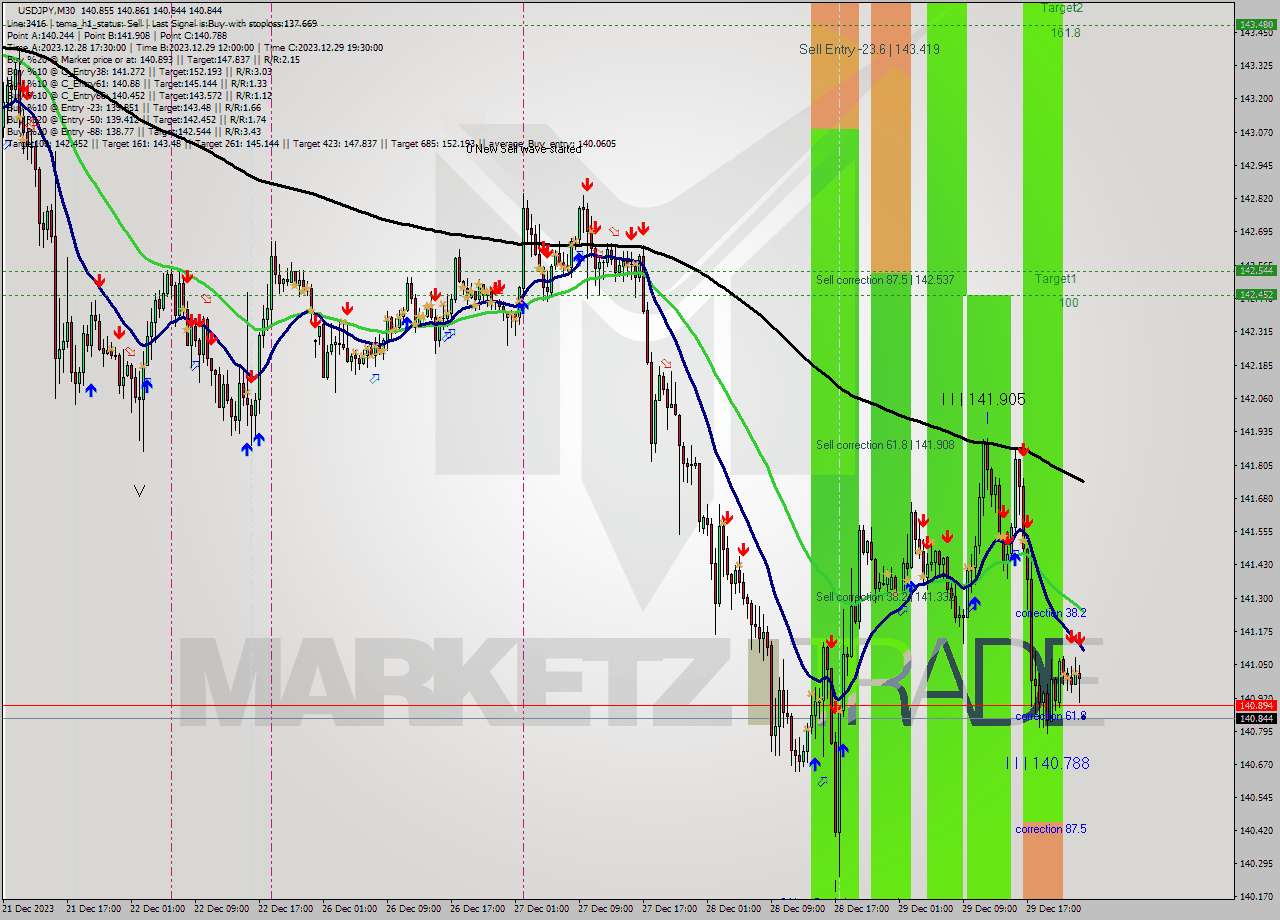 USDJPY M30 Signal