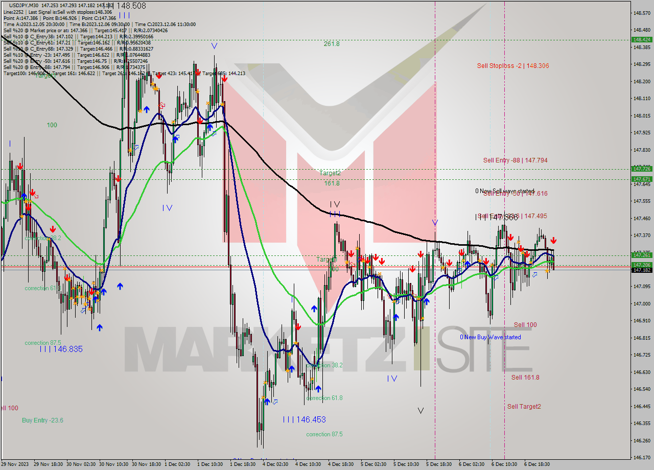 USDJPY M30 Analysis USDJPY M30 Signal