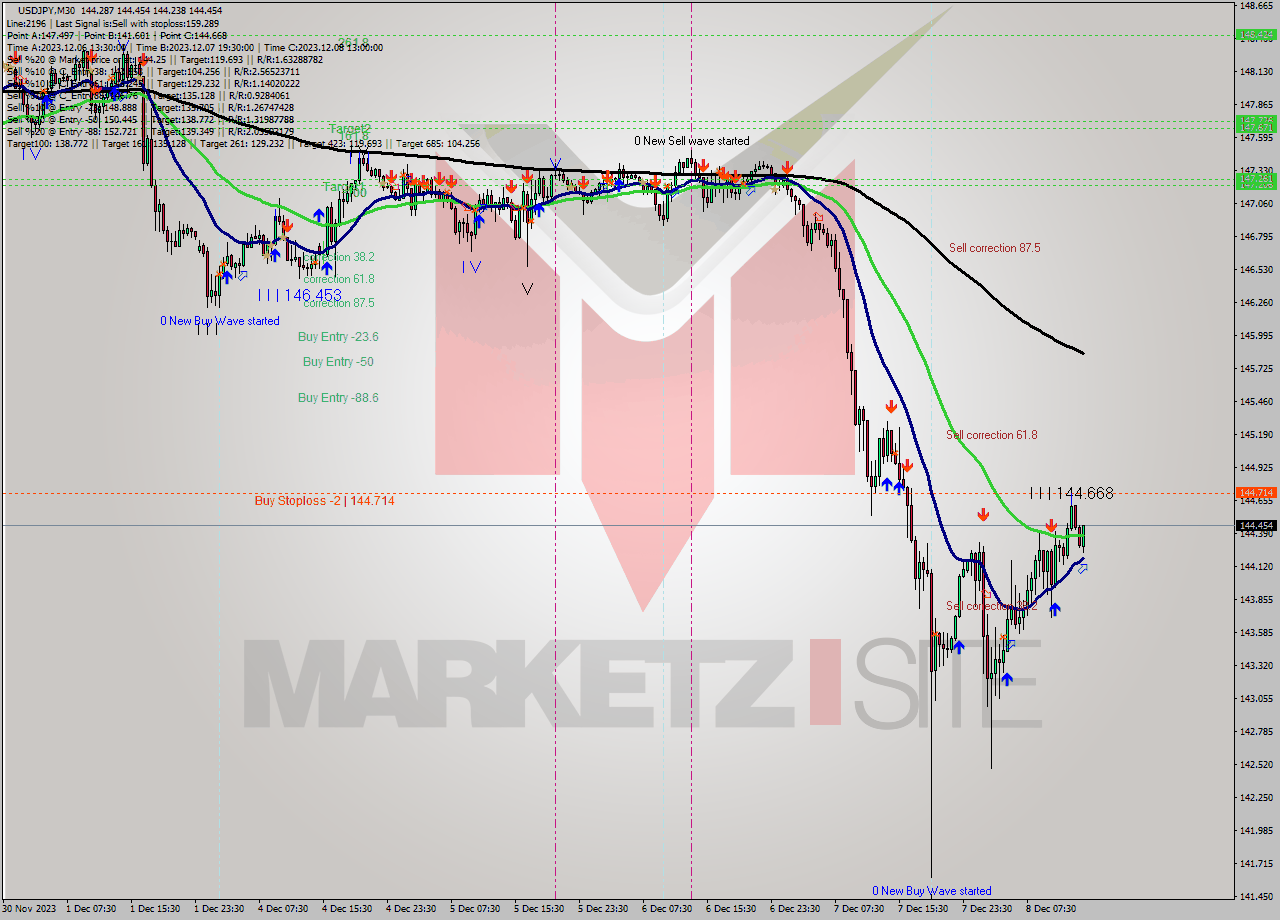 USDJPY M30 Analysis USDJPY M30 Signal