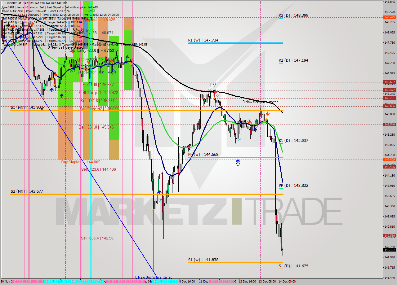 USDJPY H1 Analysis USDJPY H1 Signal