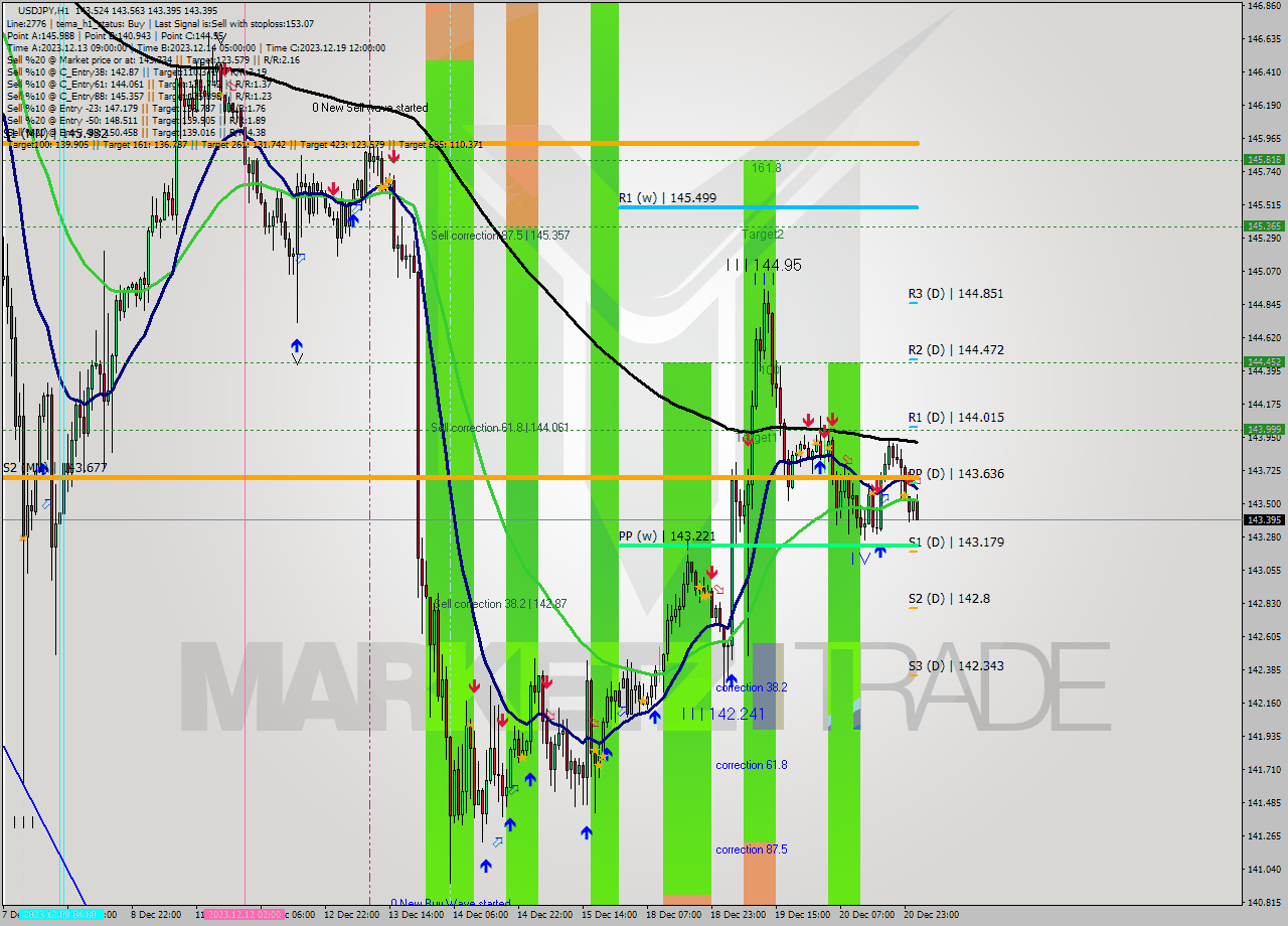 USDJPY H1 Signal