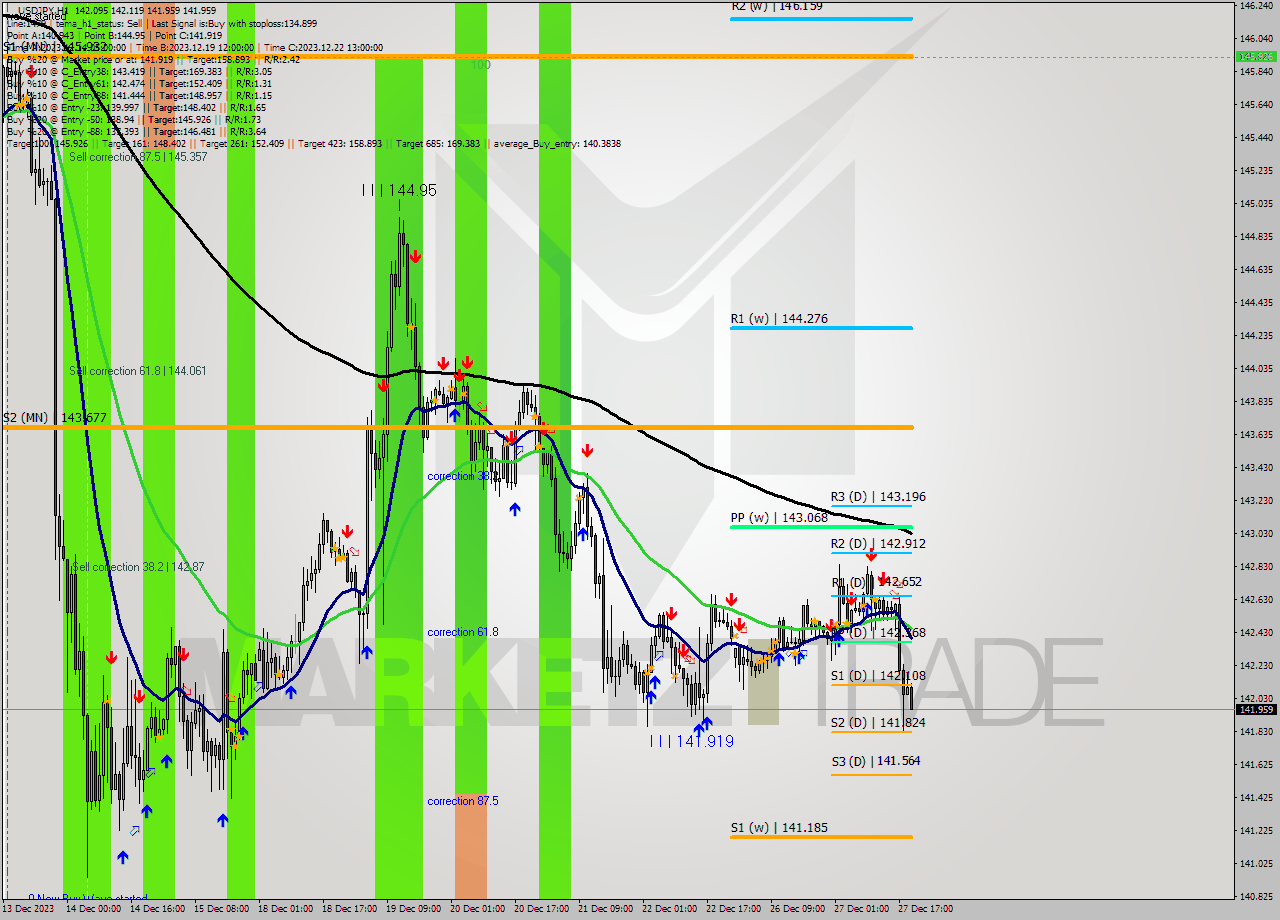 USDJPY H1 Signal