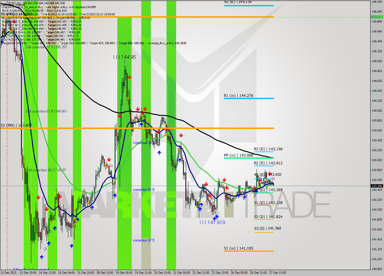USDJPY H1 Analysis USDJPY H1 Signal