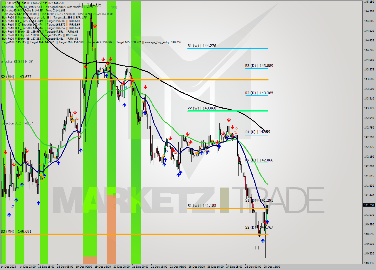 USDJPY H1 Analysis USDJPY H1 Signal