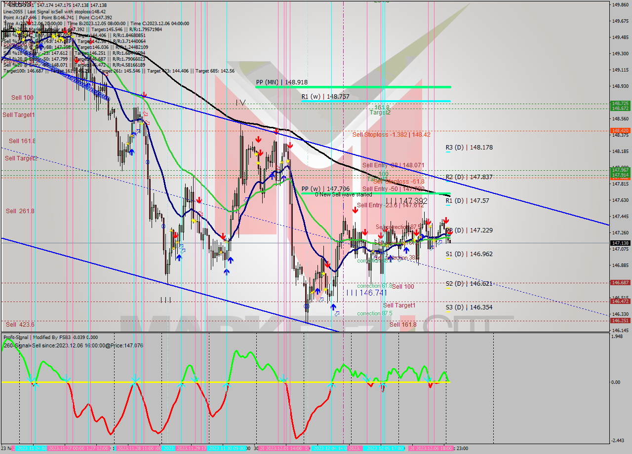 USDJPY H1 Analysis USDJPY H1 Signal