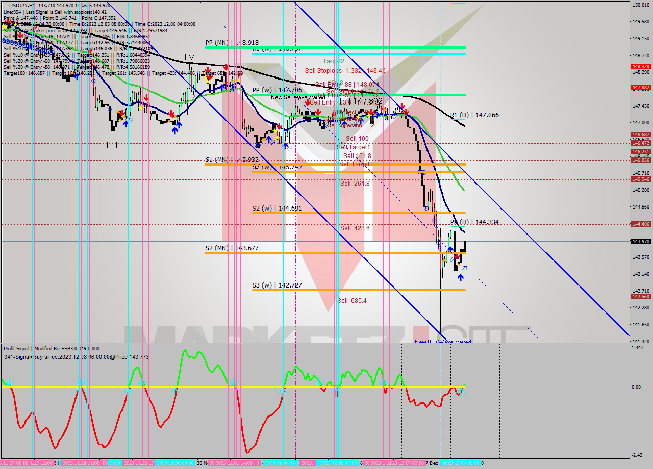 USDJPY H1 Analysis USDJPY H1 Signal