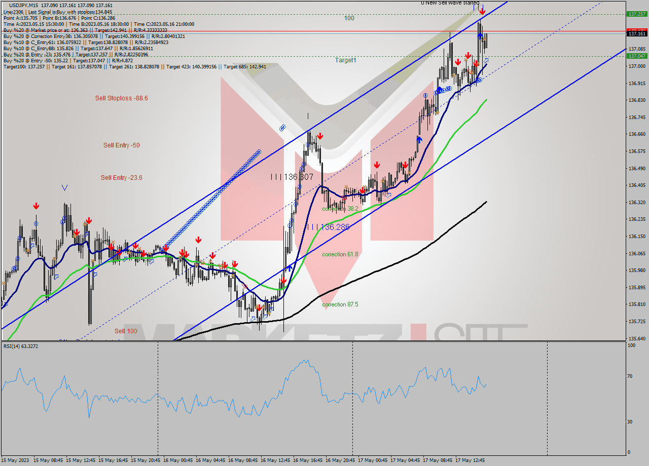 USDJPY M15 Signal