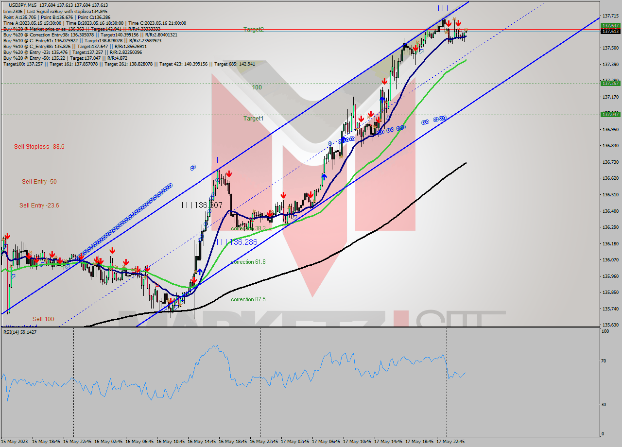 USDJPY M15 Signal