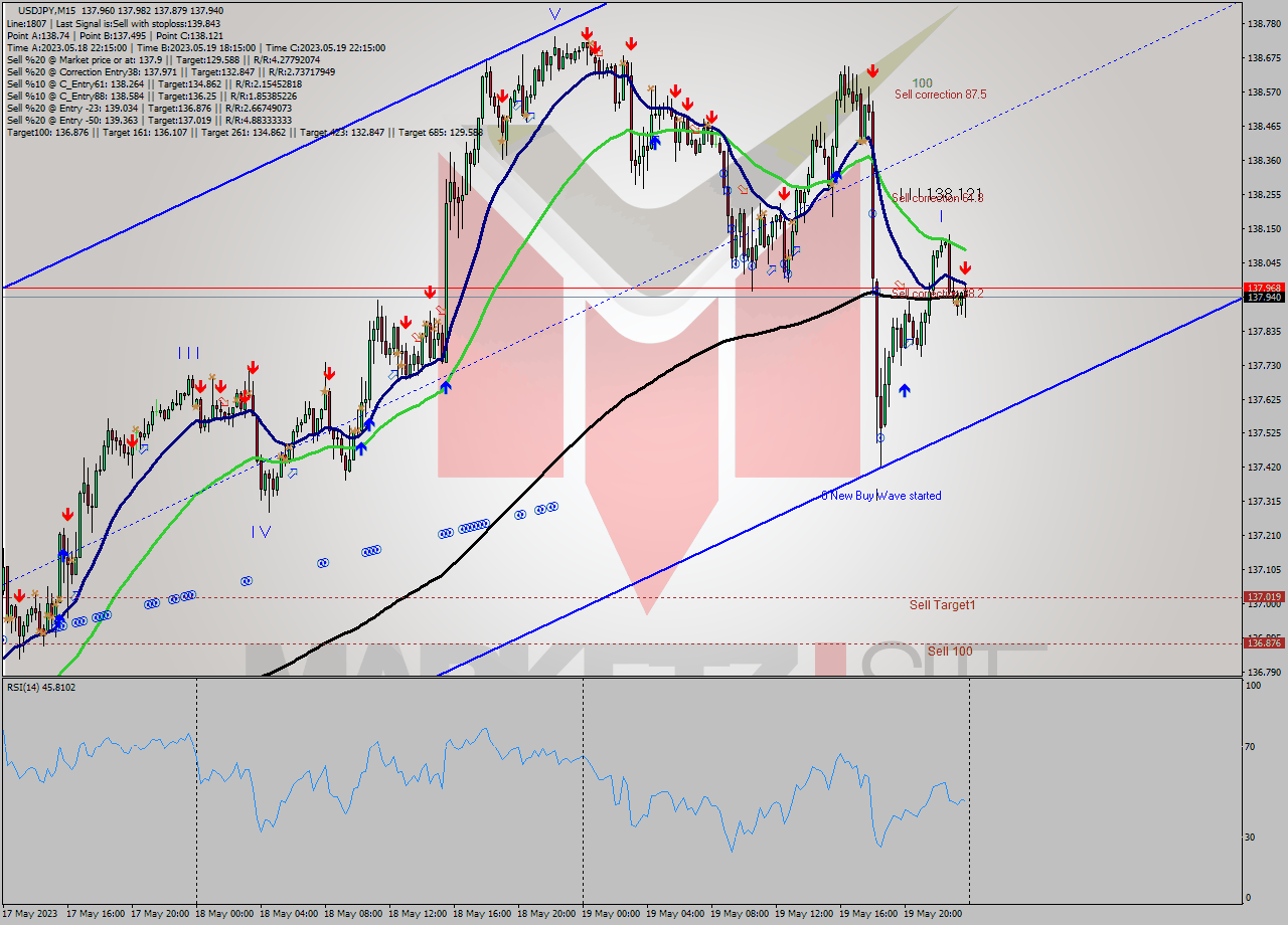 USDJPY M15 Signal