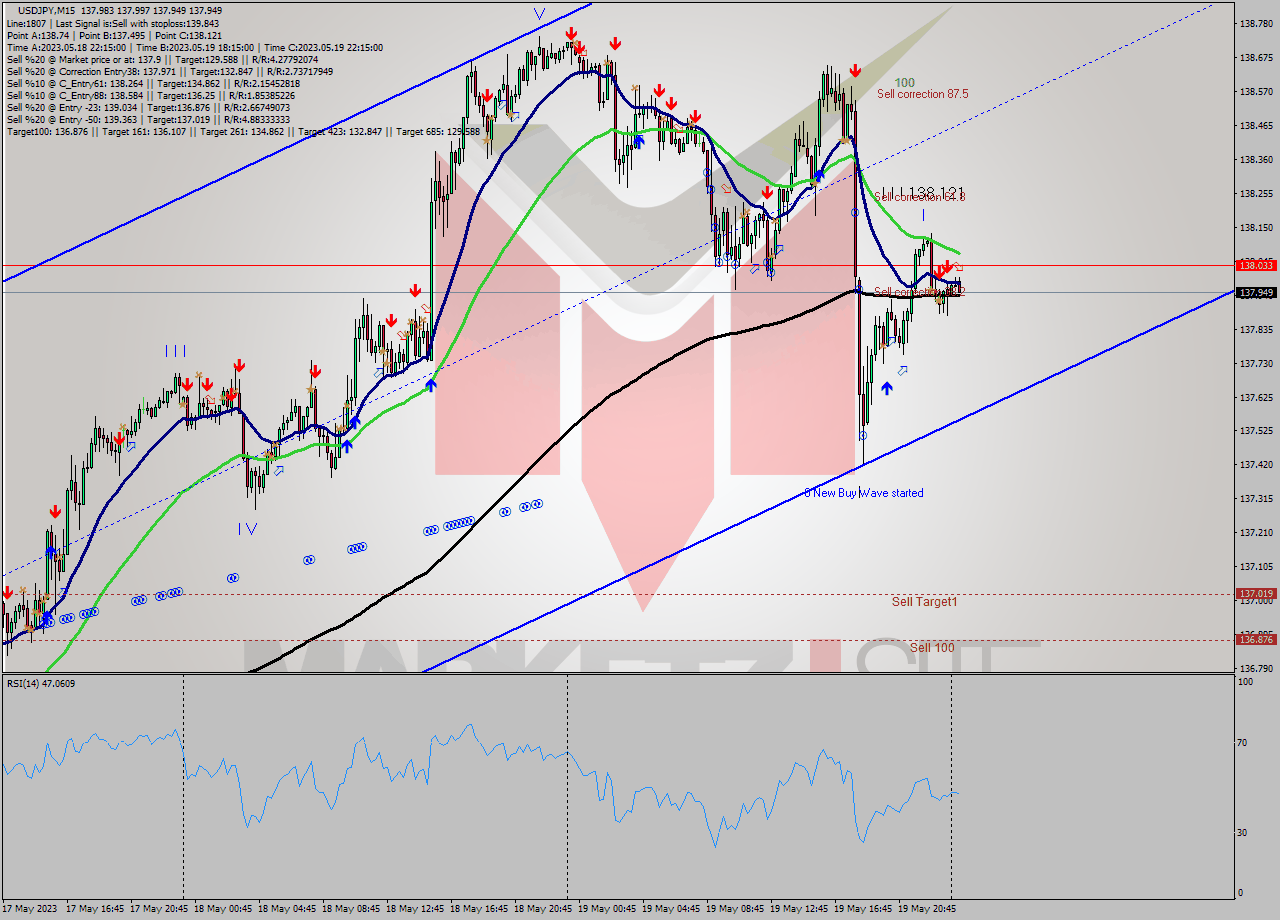 USDJPY M15 Signal