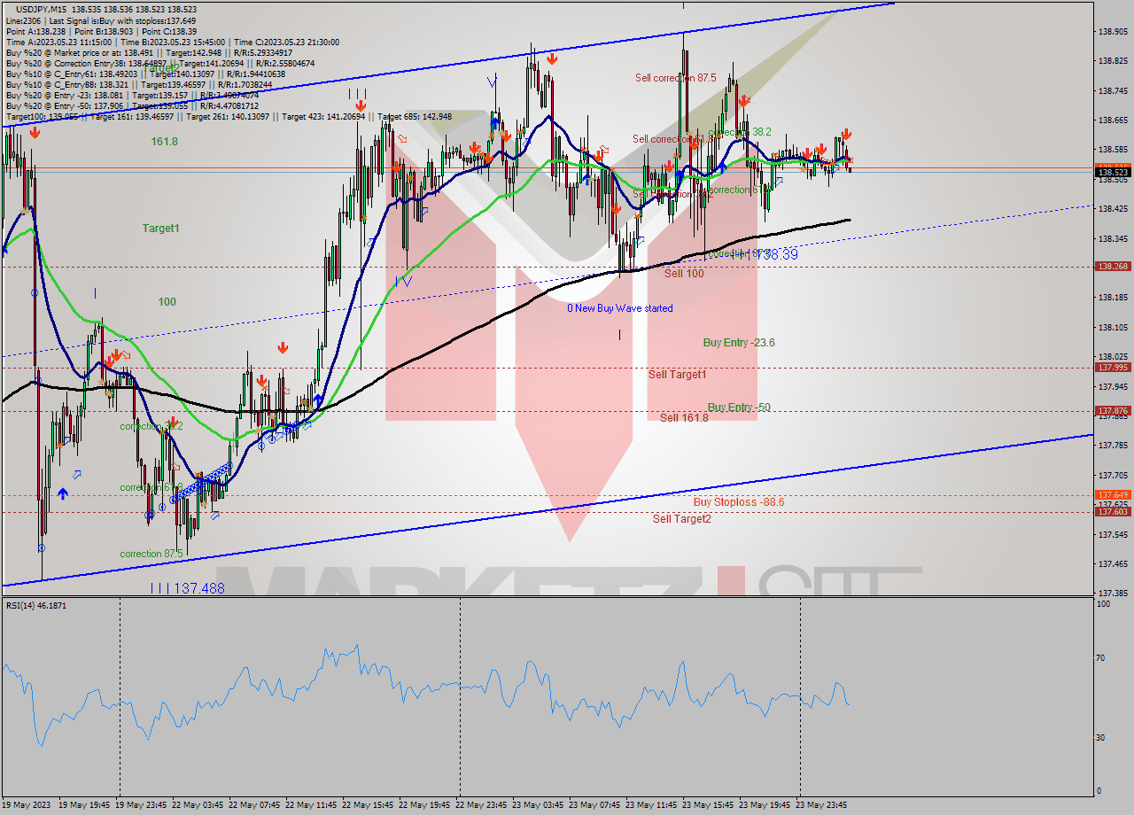 USDJPY M15 Signal