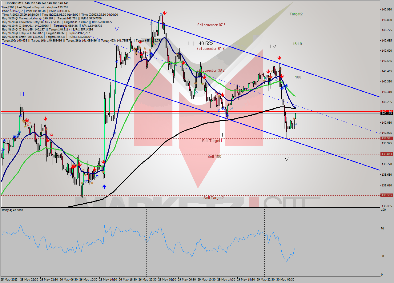 USDJPY M15 Analysis USDJPY M15 Signal