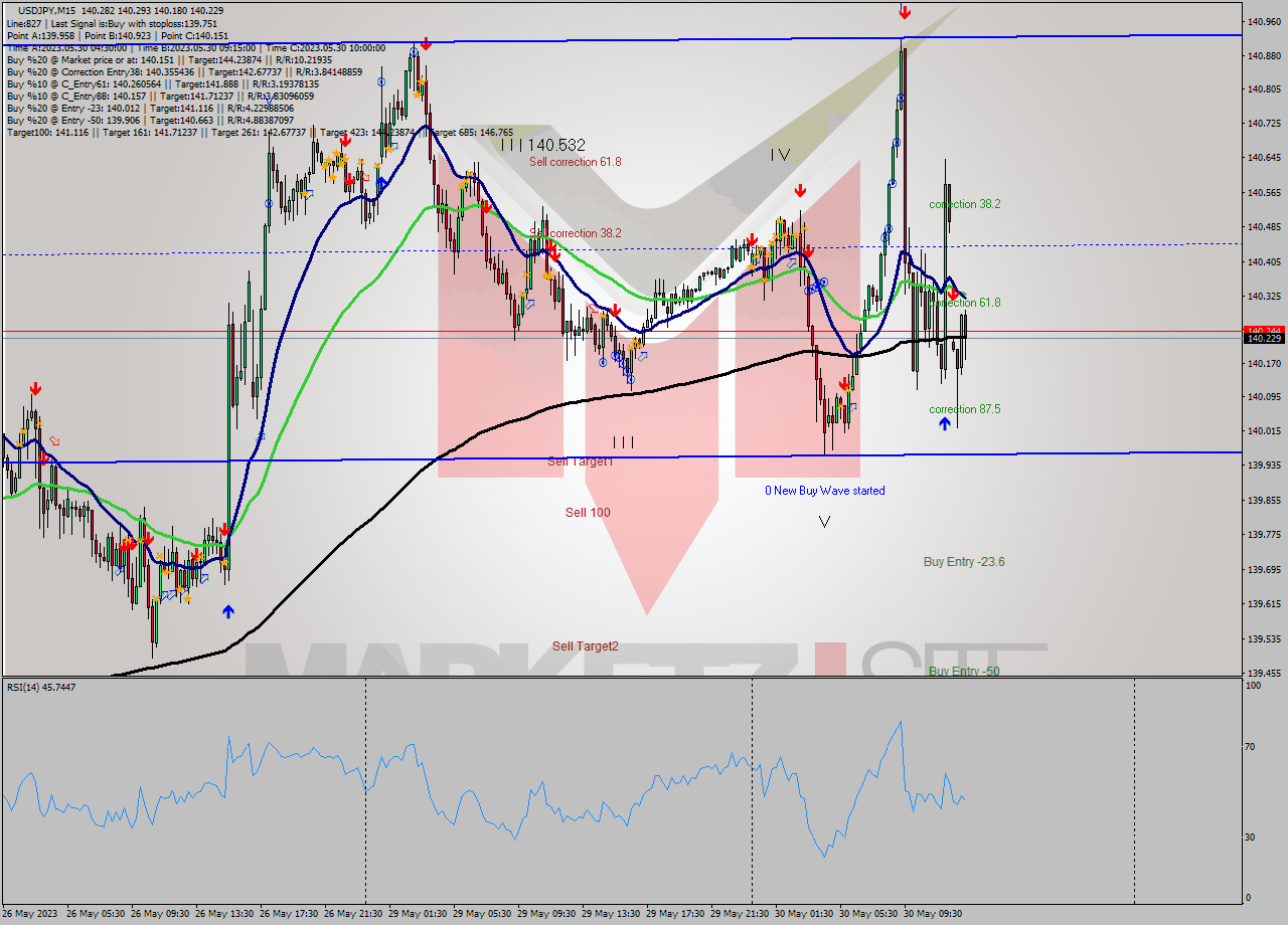 USDJPY M15 Analysis USDJPY M15 Signal