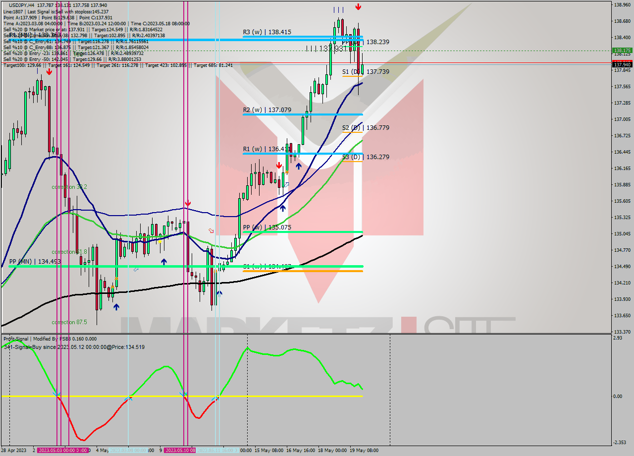 USDJPY MultiTimeframe analysis at date 2023.05.18 18:53