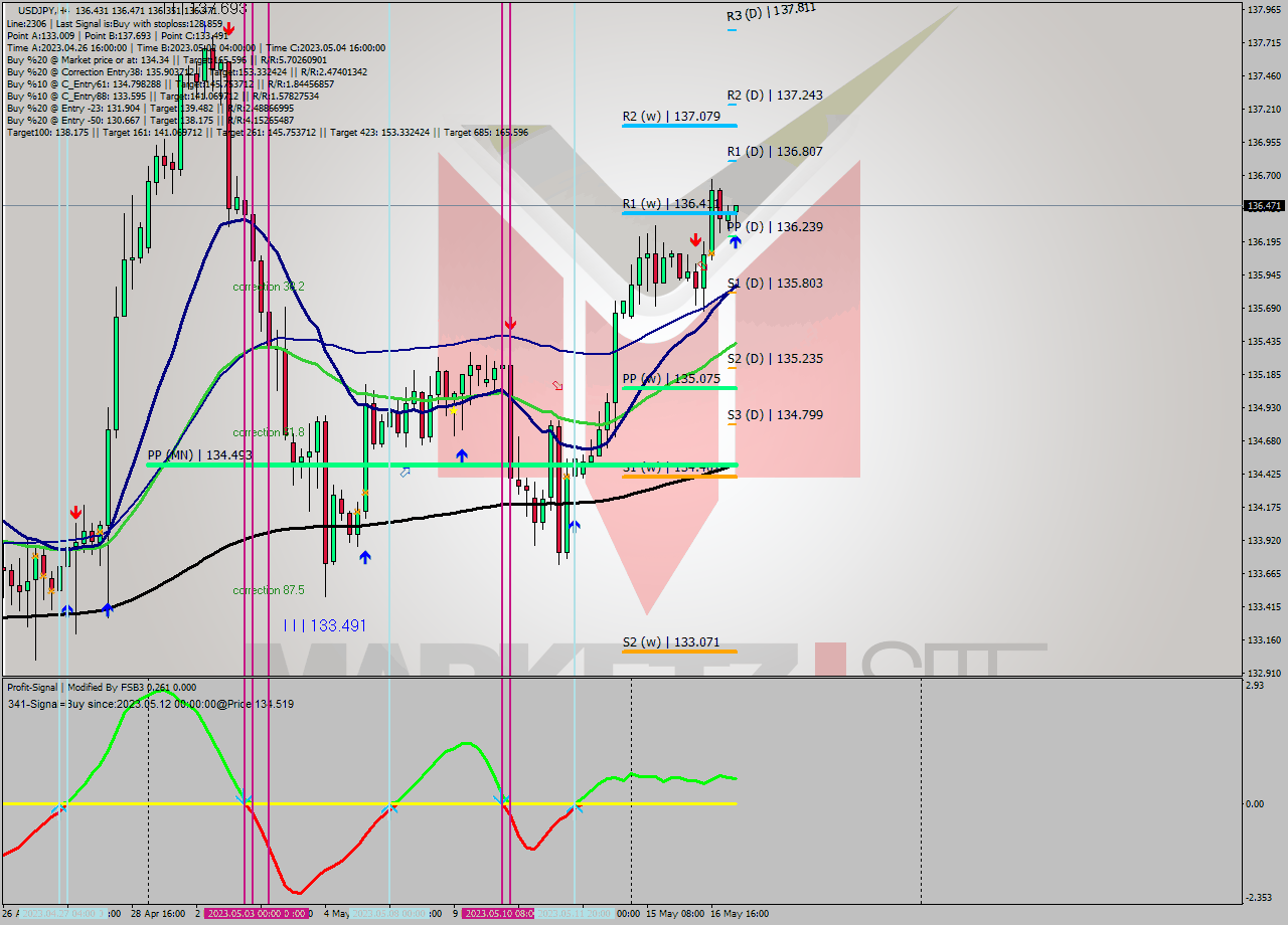 USDJPY MultiTimeframe analysis at date 2023.05.18 02:41