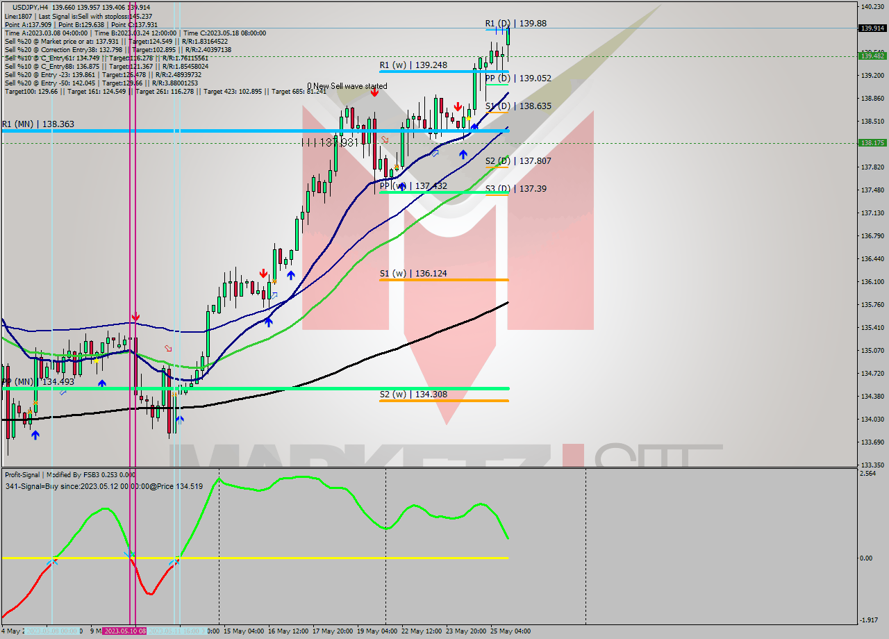 USDJPY MultiTimeframe analysis at date 2023.05.22 14:33