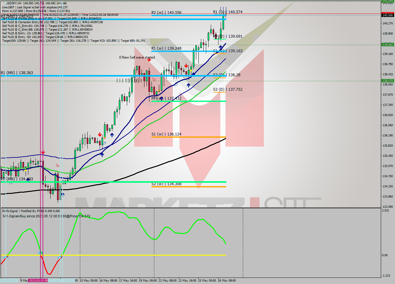 USDJPY MultiTimeframe analysis at date 2023.05.24 04:07