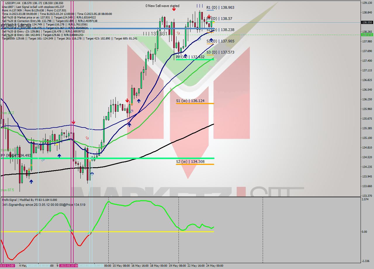 USDJPY MultiTimeframe analysis at date 2023.05.24 12:00