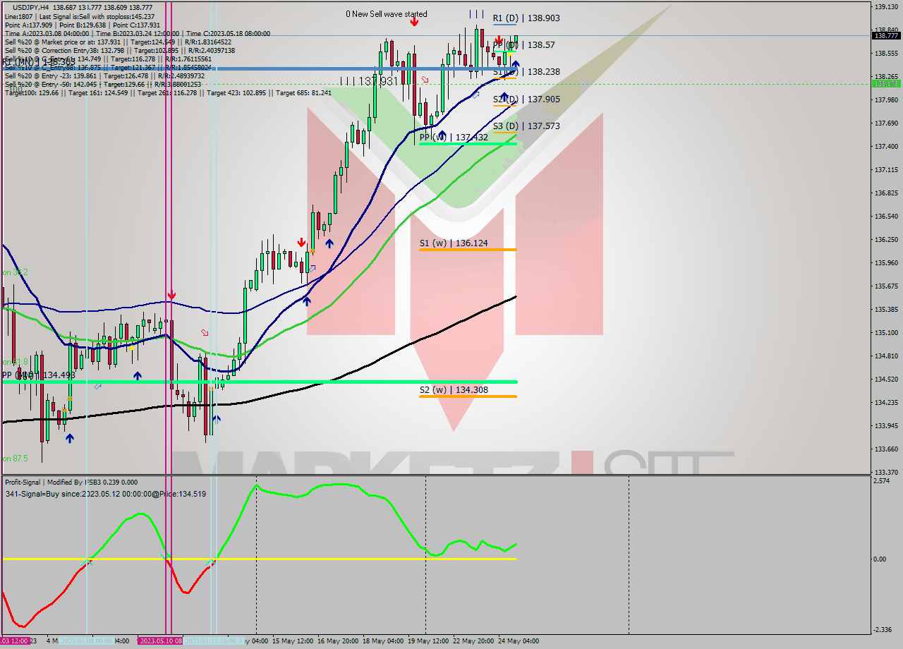 USDJPY MultiTimeframe analysis at date 2023.05.24 16:33