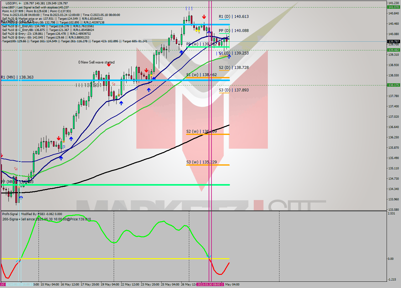 USDJPY MultiTimeframe analysis at date 2023.05.26 15:31