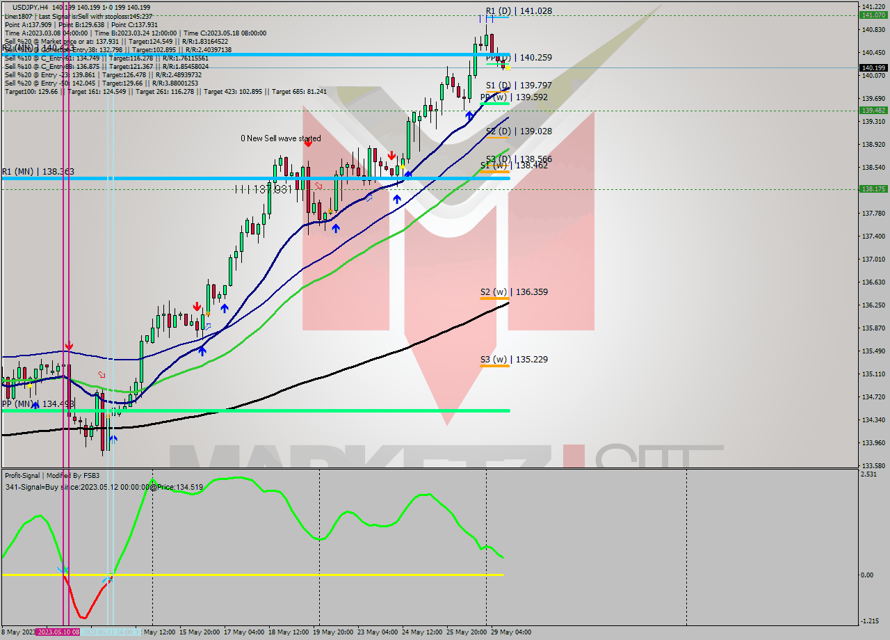 USDJPY MultiTimeframe analysis at date 2023.05.29 16:00