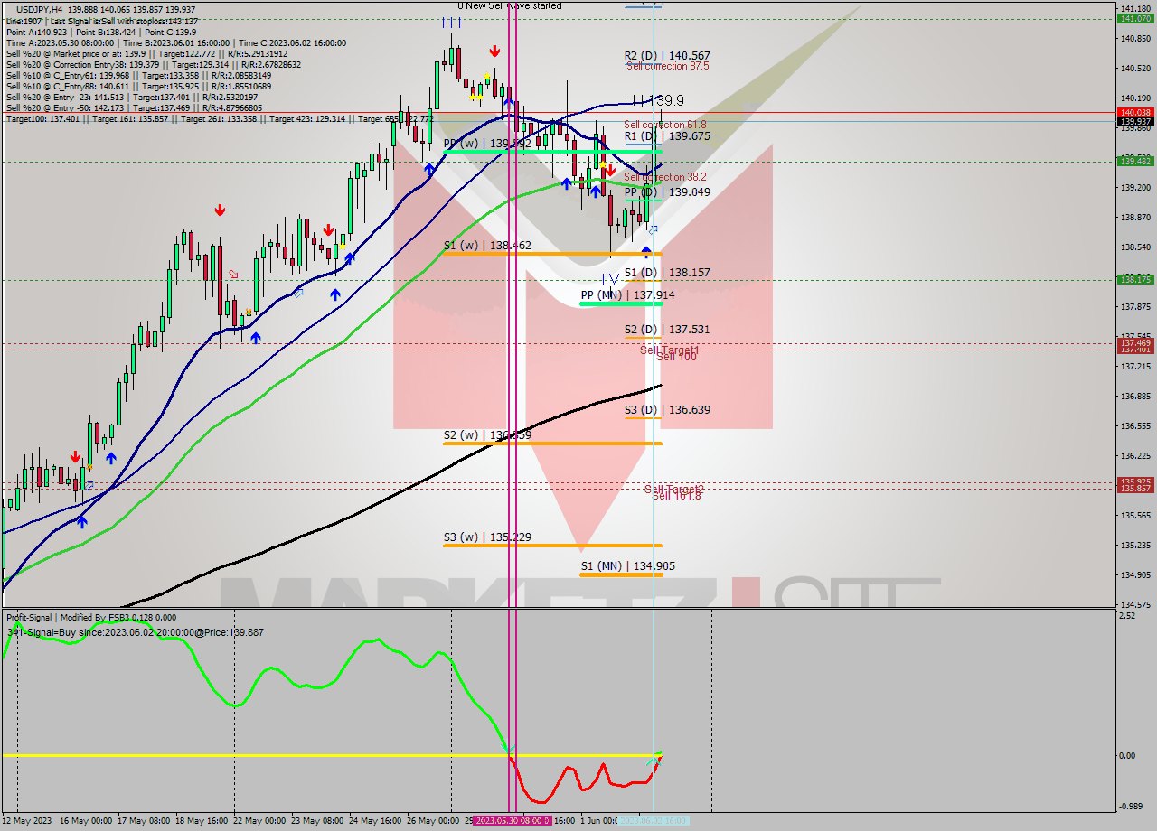 USDJPY MultiTimeframe analysis at date 2023.05.30 13:44