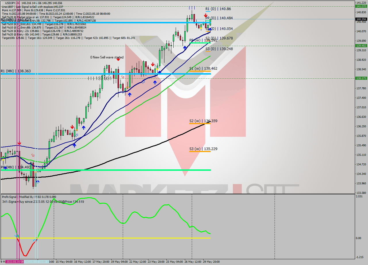 USDJPY MultiTimeframe analysis at date 2023.05.30 08:44