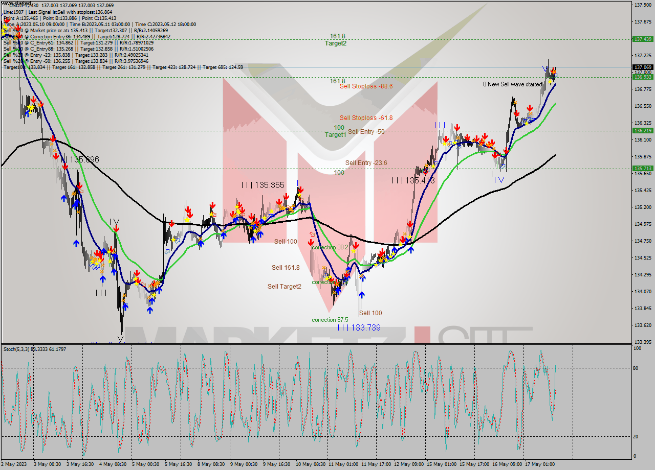 USDJPY M30 Signal