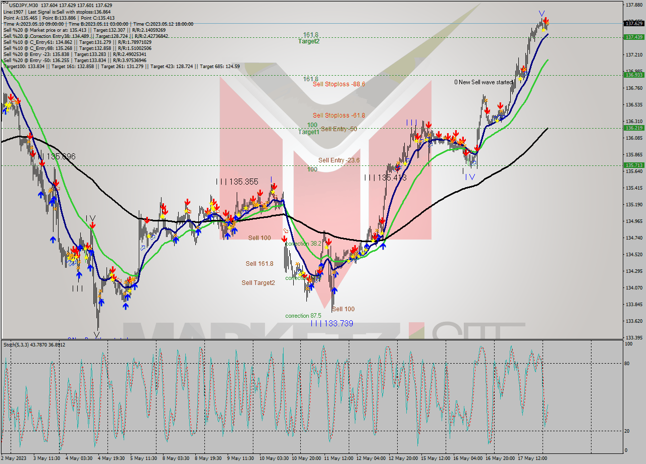 USDJPY M30 Signal