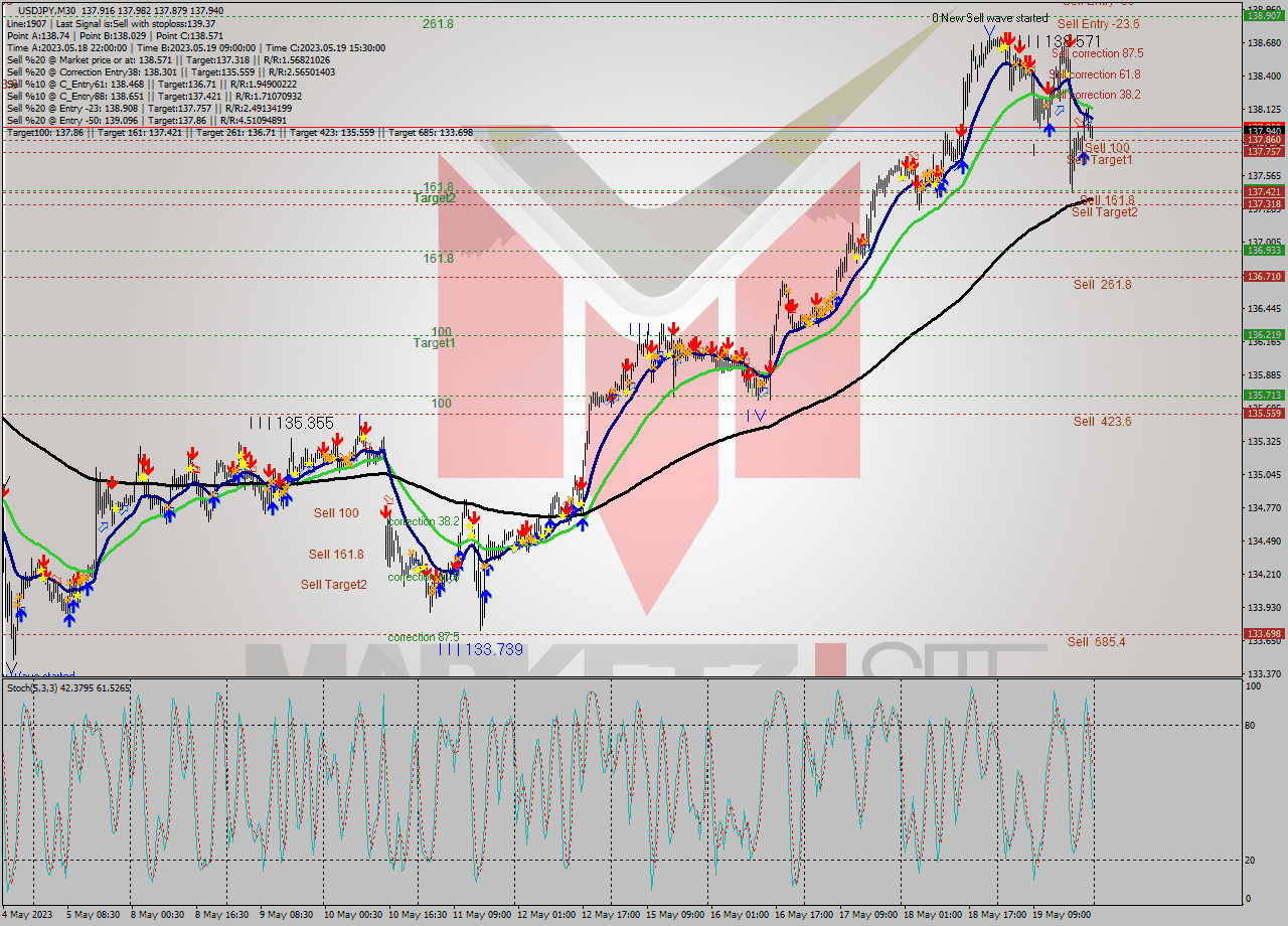 USDJPY M30 Signal