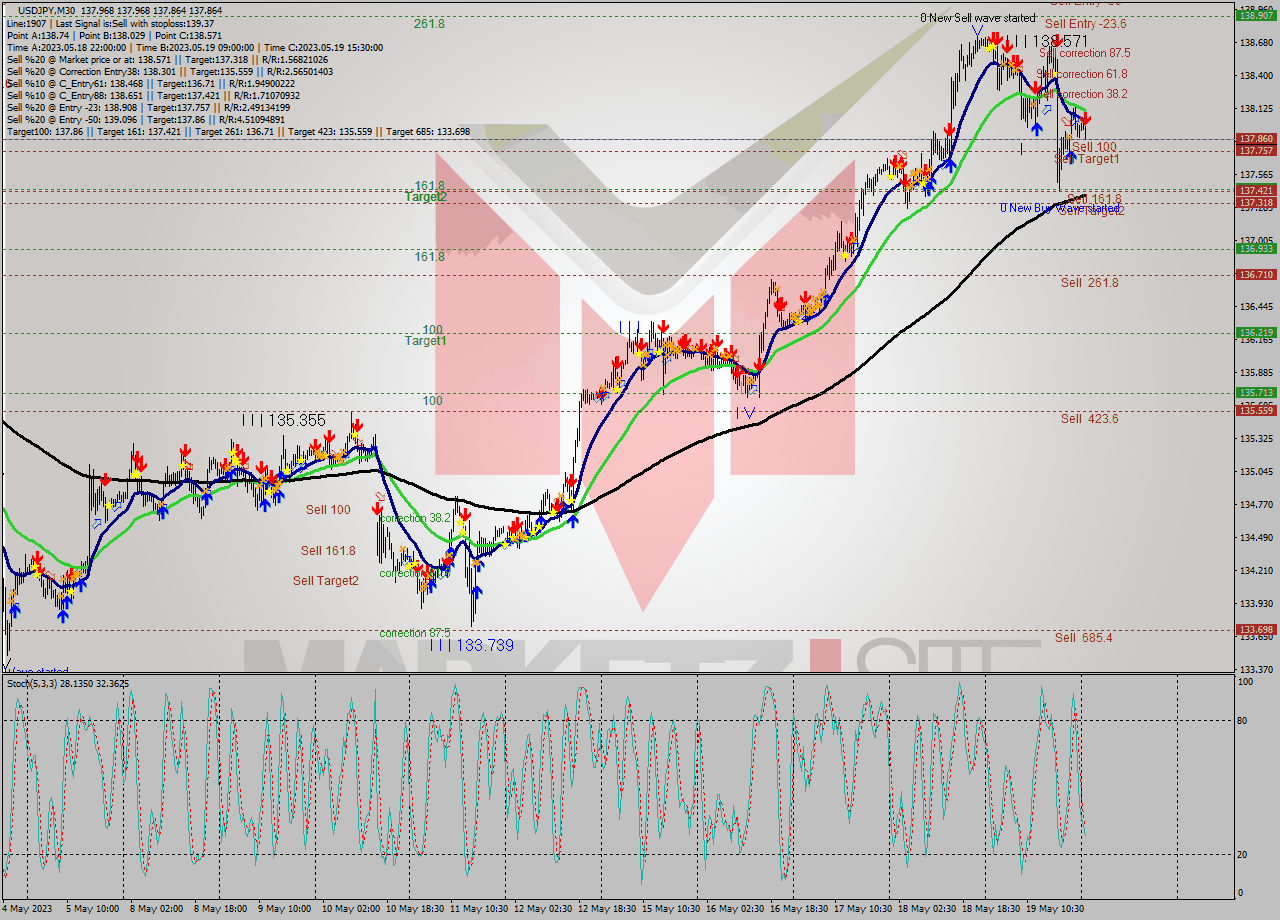 USDJPY M30 Signal