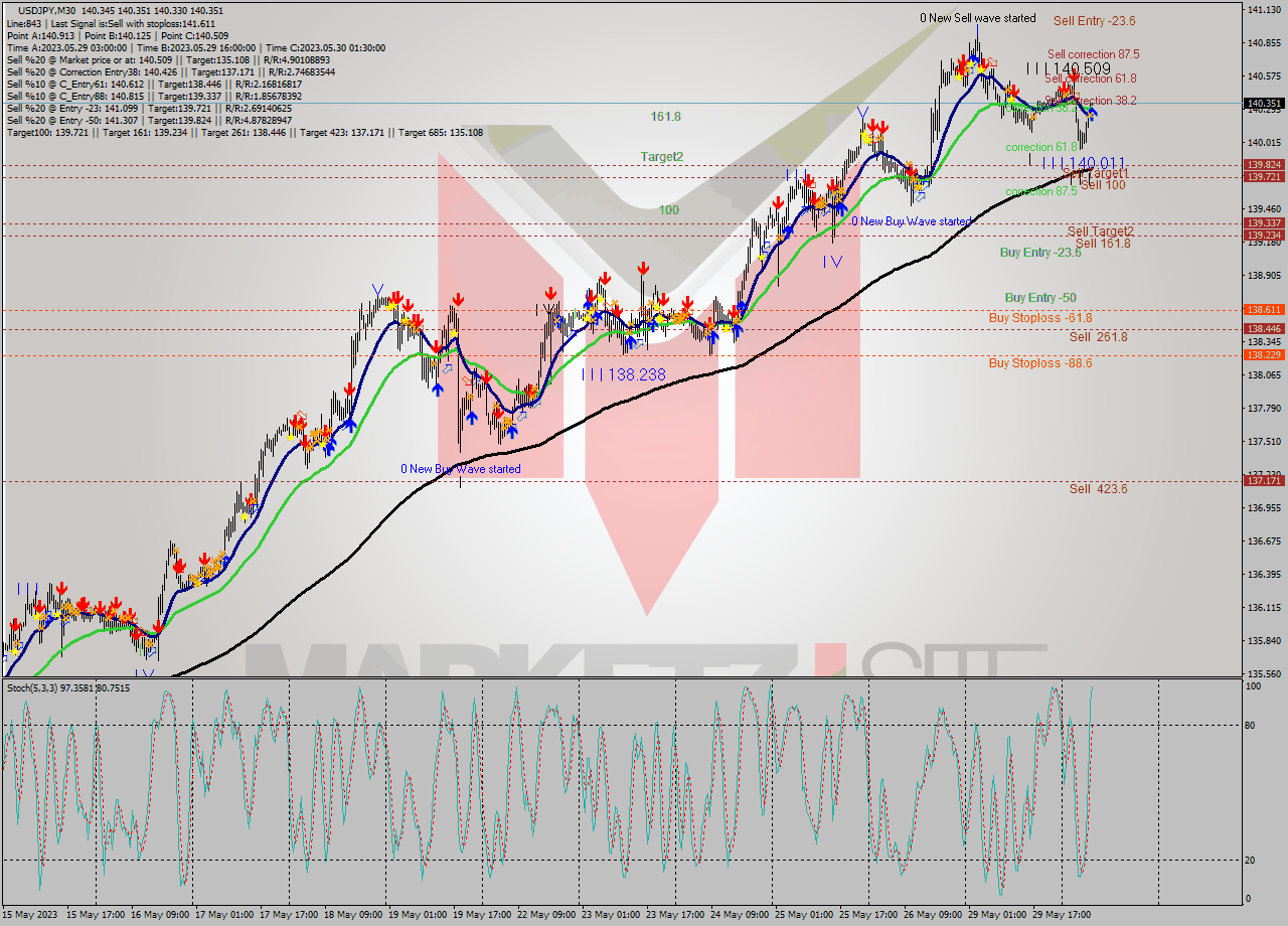 USDJPY M30 Analysis USDJPY M30 Signal