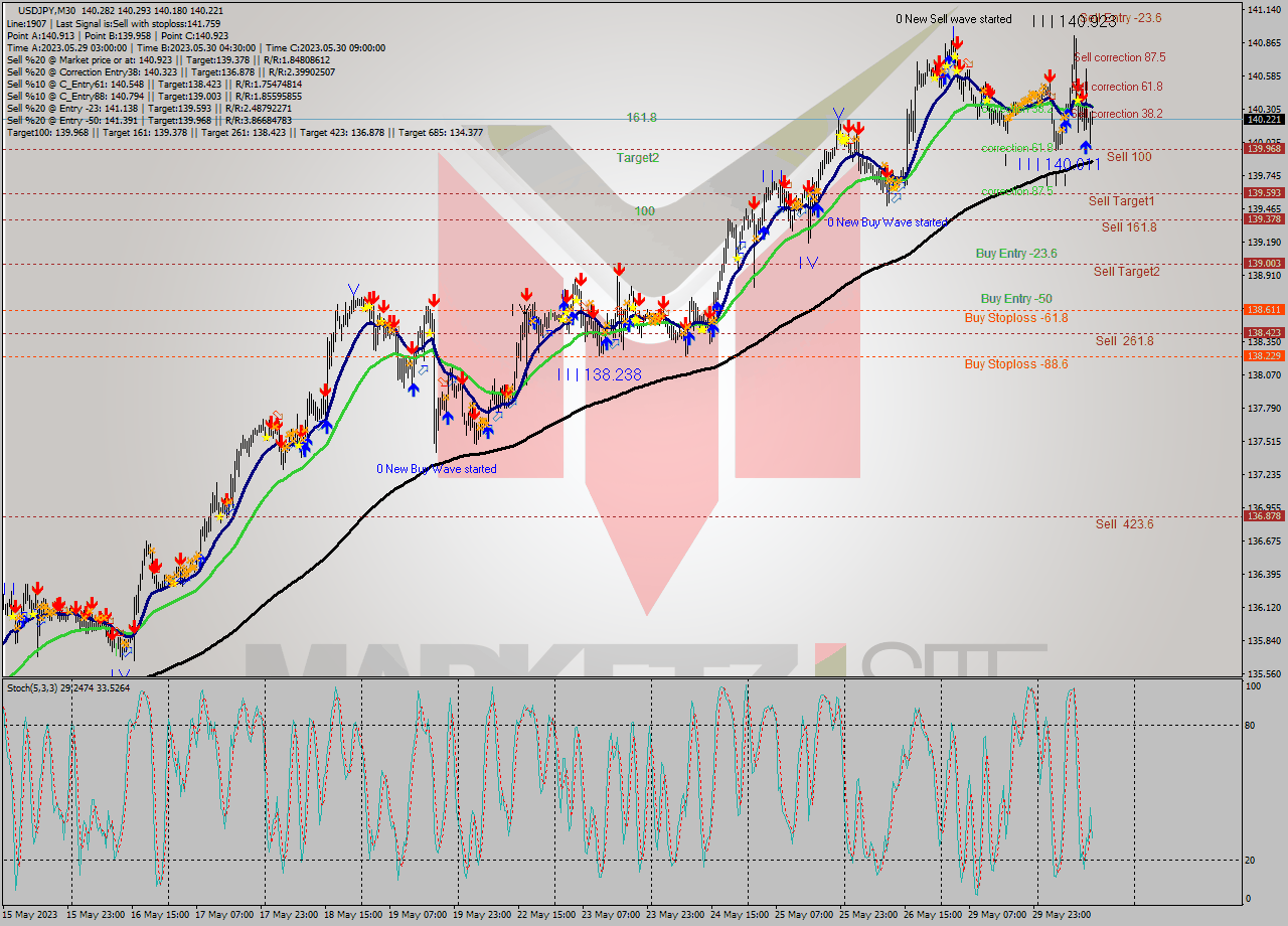 USDJPY M30 Analysis USDJPY M30 Signal