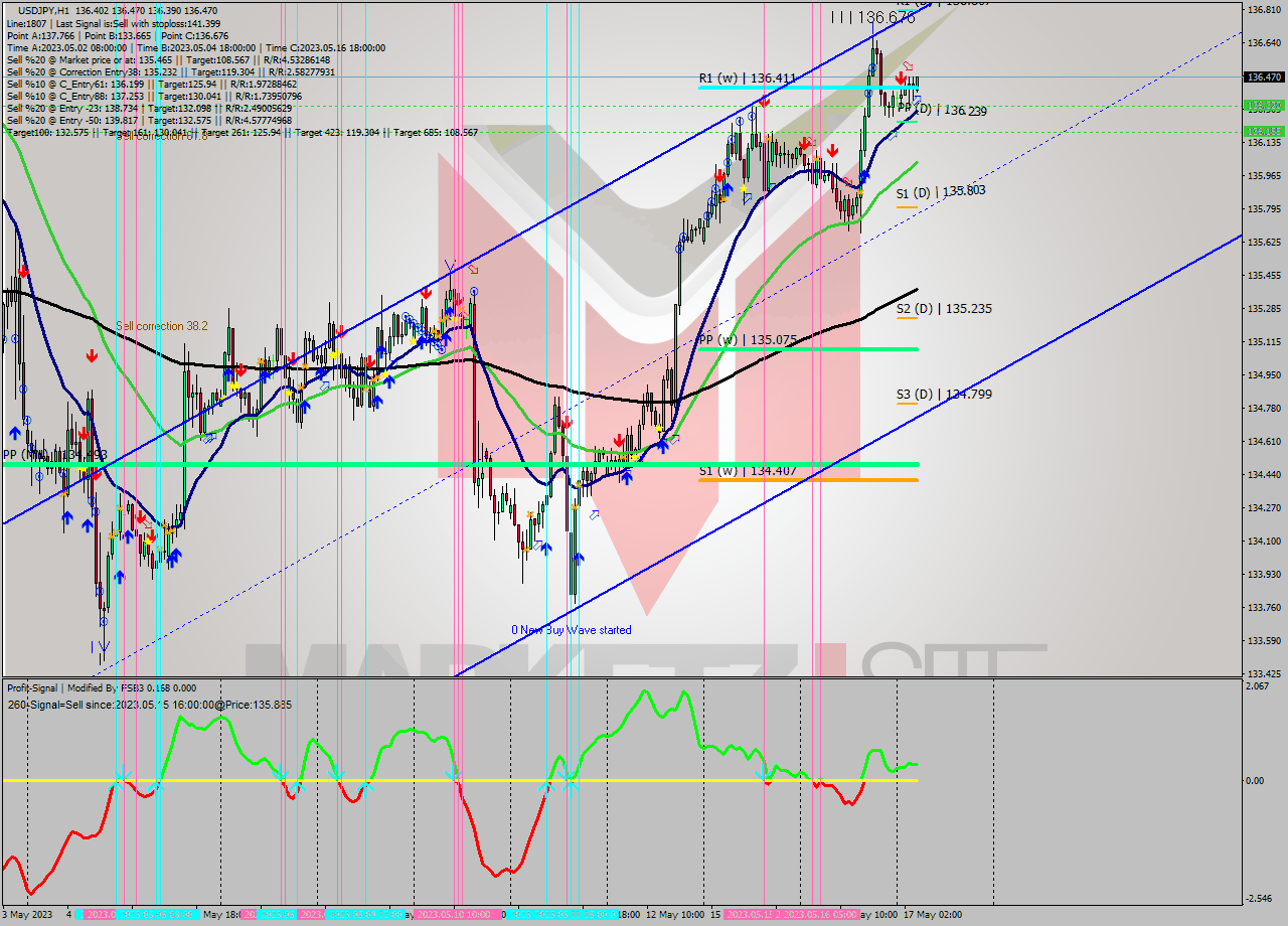 USDJPY H1 Signal