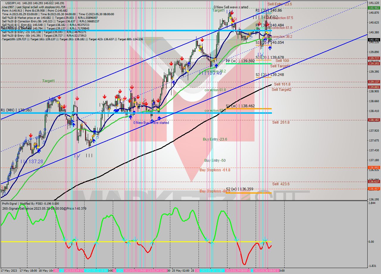 USDJPY H1 Analysis USDJPY H1 Signal