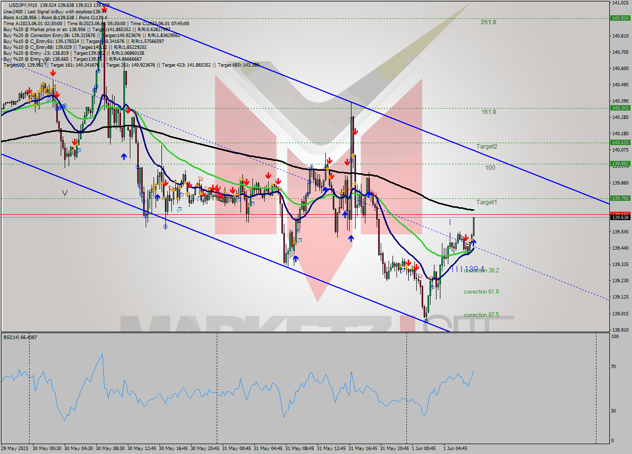 USDJPY M15 Signal