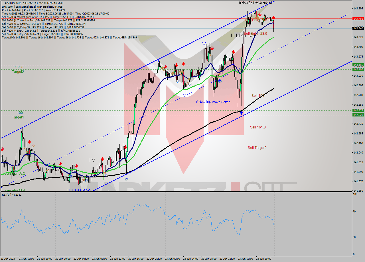 USDJPY M15 Signal