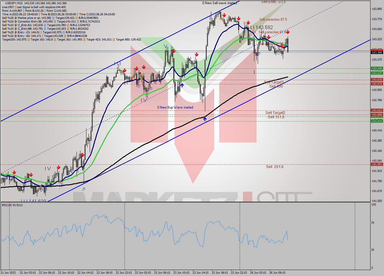 USDJPY M15 Signal