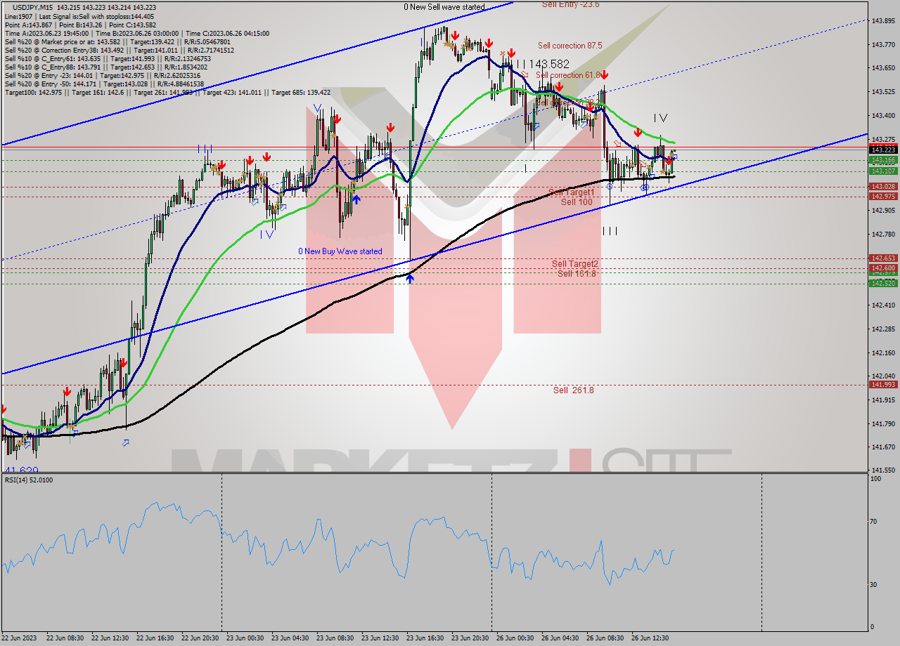 USDJPY M15 Signal