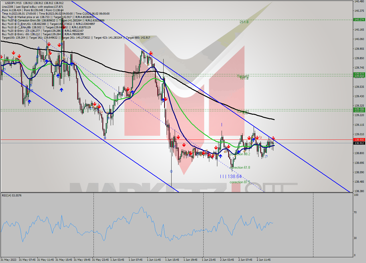 USDJPY M15 Signal